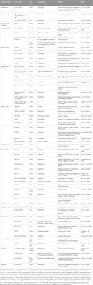 The anticancer activity of bile acids in drug discovery and development